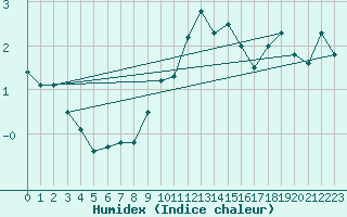 Courbe de l'humidex pour Scuol