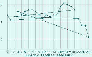 Courbe de l'humidex pour Ulkokalla
