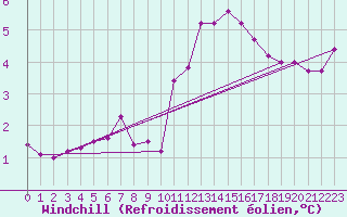 Courbe du refroidissement olien pour Lahr (All)