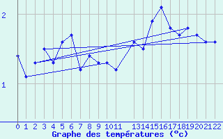 Courbe de tempratures pour Nahkiainen