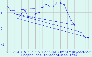 Courbe de tempratures pour Nordkoster