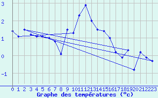 Courbe de tempratures pour Bruck / Mur