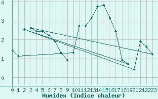 Courbe de l'humidex pour Wernigerode