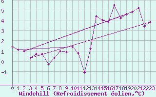 Courbe du refroidissement olien pour Ried Im Innkreis