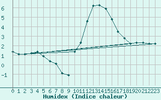 Courbe de l'humidex pour Valleroy (54)