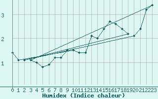 Courbe de l'humidex pour Jomala Jomalaby