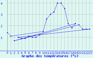 Courbe de tempratures pour Oehringen