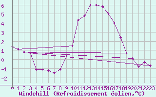 Courbe du refroidissement olien pour Chailles (41)