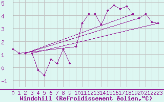 Courbe du refroidissement olien pour Messstetten