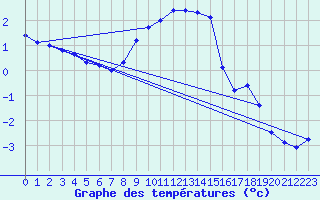 Courbe de tempratures pour Muskau, Bad