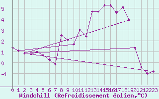 Courbe du refroidissement olien pour Puy-Saint-Pierre (05)