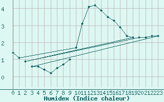 Courbe de l'humidex pour Schmuecke