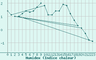 Courbe de l'humidex pour Lunz