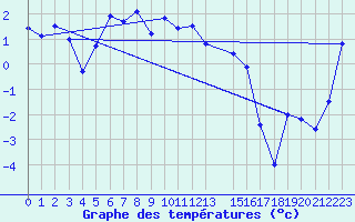 Courbe de tempratures pour Sletnes Fyr