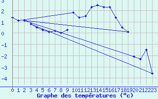 Courbe de tempratures pour Leinefelde