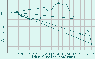 Courbe de l'humidex pour Leinefelde