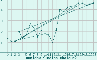 Courbe de l'humidex pour St Peter-Ording