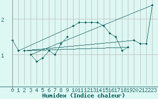 Courbe de l'humidex pour Cuprija