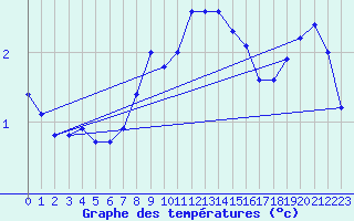 Courbe de tempratures pour Stenhoj