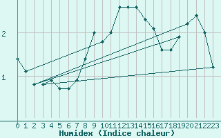 Courbe de l'humidex pour Stenhoj