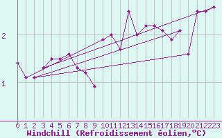 Courbe du refroidissement olien pour Wittering