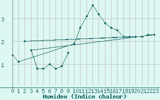 Courbe de l'humidex pour Nris-les-Bains (03)