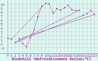 Courbe du refroidissement olien pour Claremorris