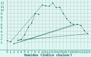 Courbe de l'humidex pour Churanov