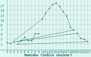 Courbe de l'humidex pour Trets (13)