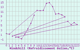 Courbe du refroidissement olien pour Kleinzicken