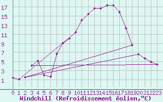 Courbe du refroidissement olien pour Ried Im Innkreis