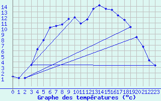 Courbe de tempratures pour Sirdal-Sinnes