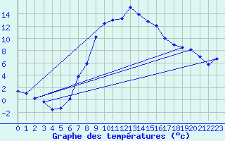 Courbe de tempratures pour Dragasani