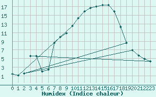 Courbe de l'humidex pour Ried Im Innkreis