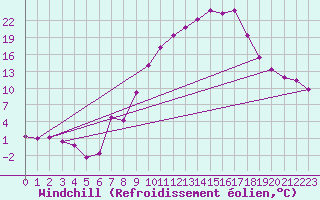 Courbe du refroidissement olien pour Teruel