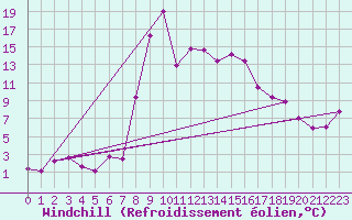 Courbe du refroidissement olien pour Falconara