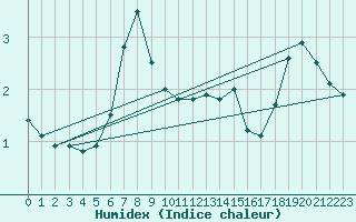 Courbe de l'humidex pour Storoen