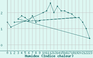 Courbe de l'humidex pour Tholey