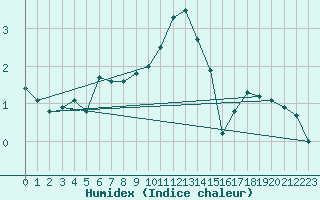 Courbe de l'humidex pour Mont-Saint-Vincent (71)