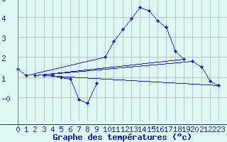 Courbe de tempratures pour Cardinham