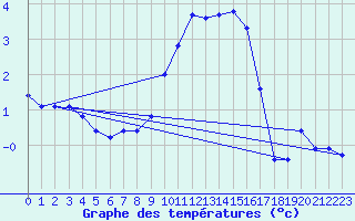 Courbe de tempratures pour Schauenburg-Elgershausen