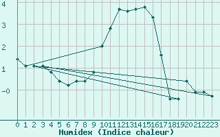 Courbe de l'humidex pour Schauenburg-Elgershausen