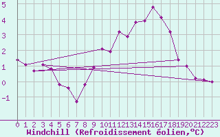 Courbe du refroidissement olien pour Weybourne