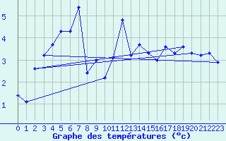 Courbe de tempratures pour Engins (38)