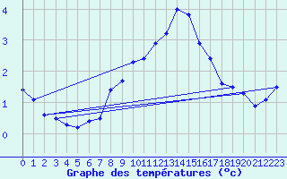 Courbe de tempratures pour Chasseral (Sw)