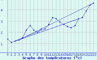 Courbe de tempratures pour Cambrai / Epinoy (62)