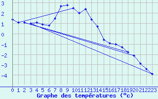 Courbe de tempratures pour Selbu