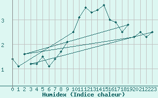 Courbe de l'humidex pour Thun