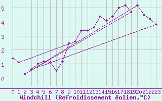 Courbe du refroidissement olien pour Trollenhagen
