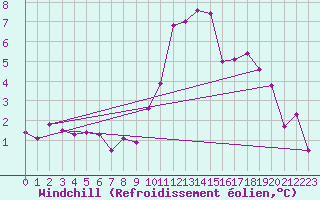 Courbe du refroidissement olien pour Zamora